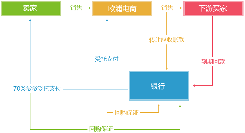盘活资金，提高资金使用率